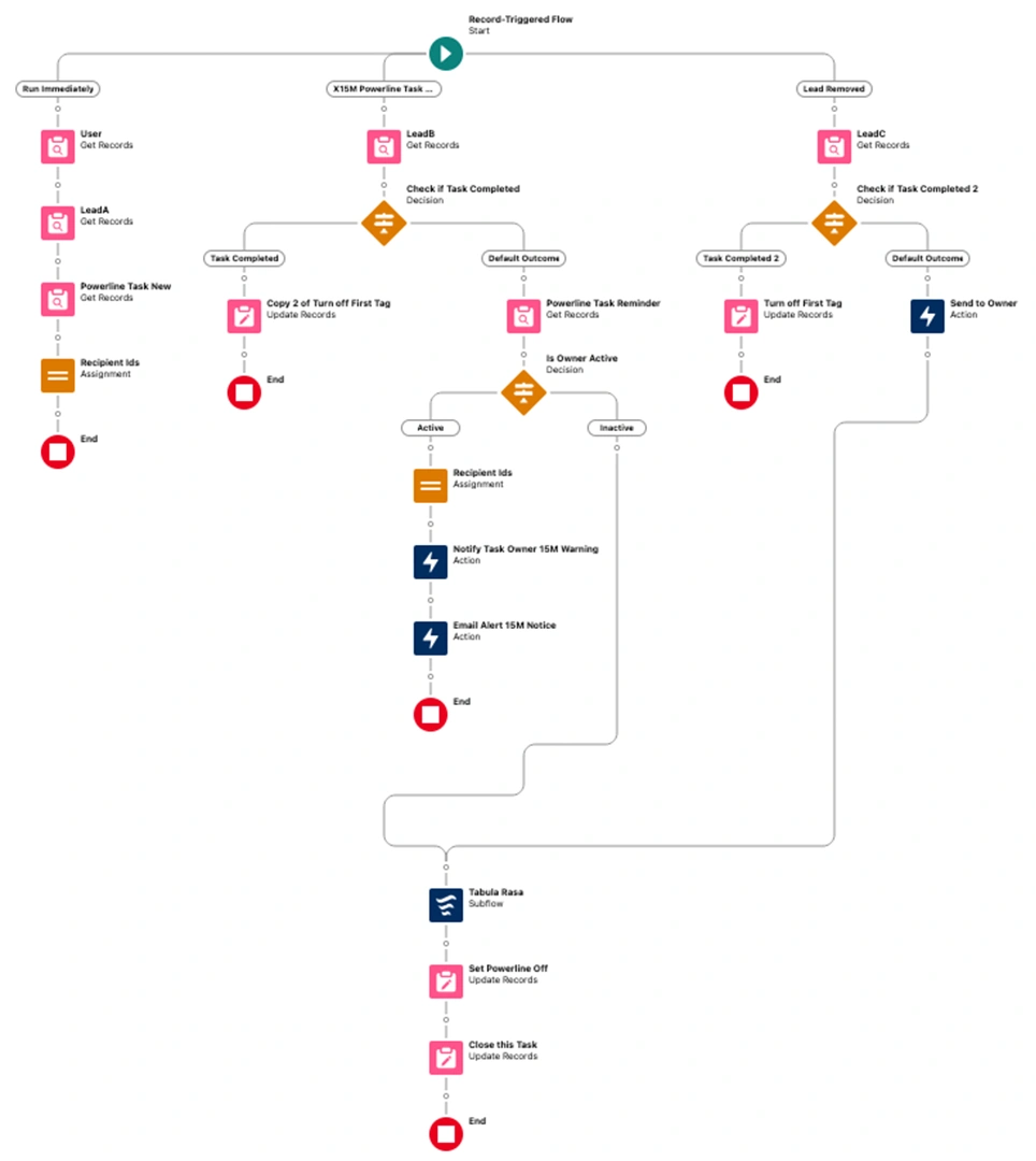 Salesforce System Design 1